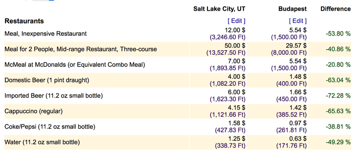 compare cost of living budapest salt lake city